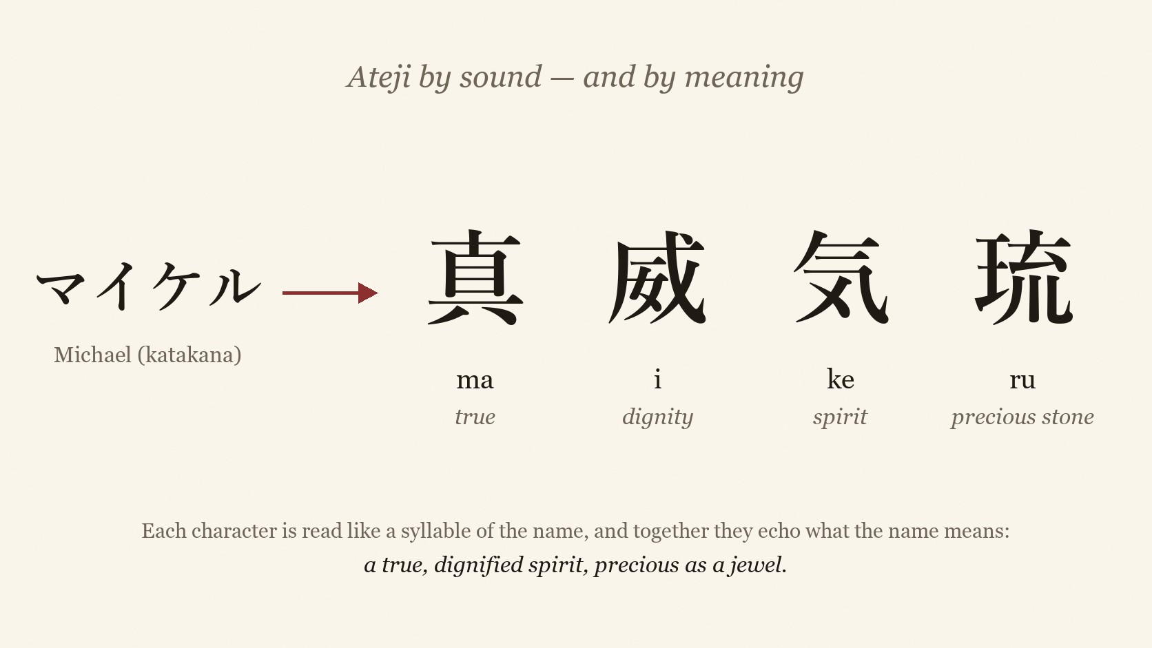 A diagram showing Michael in katakana, マイケル, leading by an arrow to the kanji 真・威・気・琉, with the readings ma, i, ke and ru and the meanings true, dignity, spirit and precious stone beneath each character.