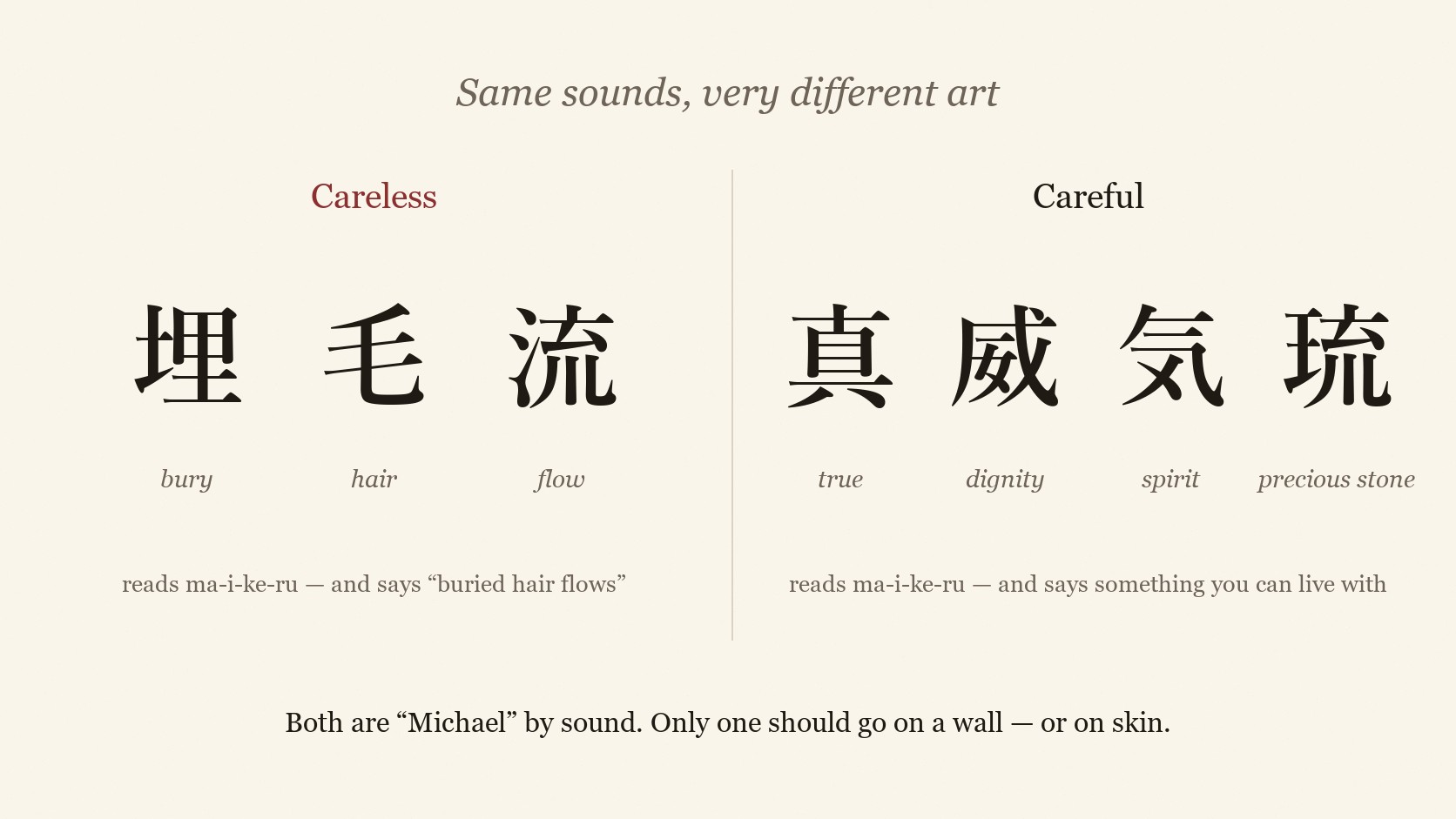 A comparison of two kanji spellings of Michael. On the left, labelled careless, 埋・毛・流 meaning bury, hair and flow, which reads ma-i-ke-ru but says buried hair flows. On the right, labelled careful, 真・威・気・琉 meaning true, dignity, spirit and precious stone.
